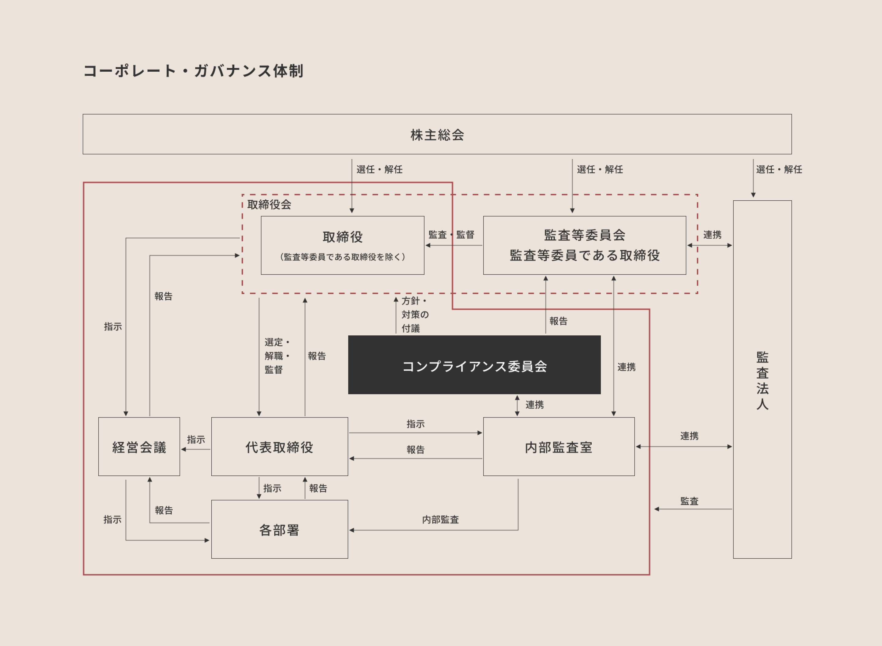 コーポレート・ガバナンス体制