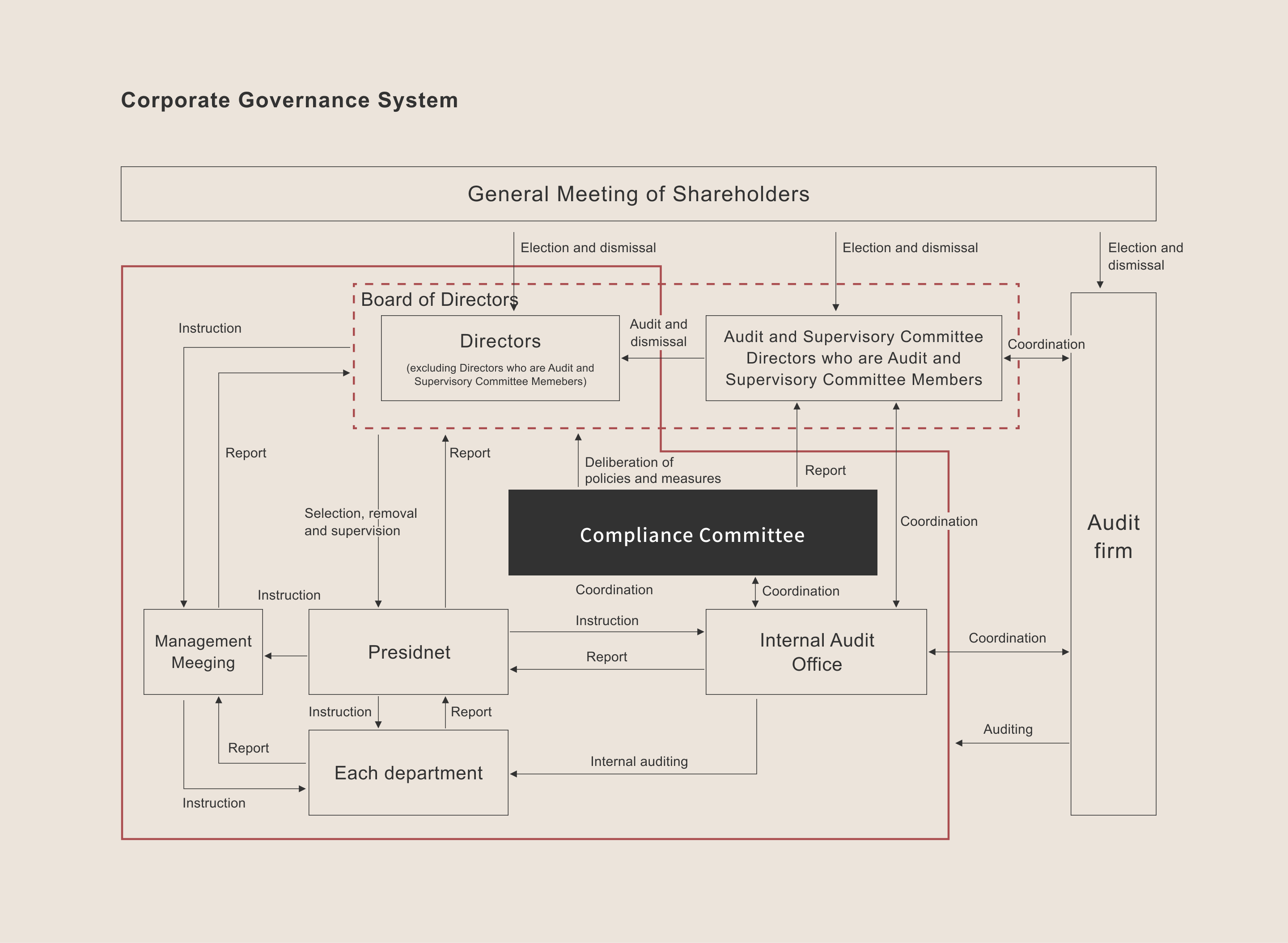 Corporate Governance System